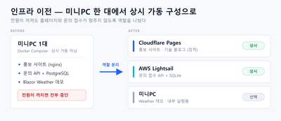 미니PC 한 대에 모여 있던 홍보 사이트·문의 API·데모를 Cloudflare Pages(정적 사이트), AWS Lightsail(문의 API와 DB), 미니PC(내부 데모) 세 곳으로 나눈 구성도